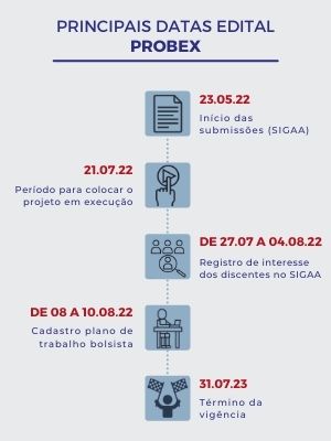 Principais datas Edital  PROBEX